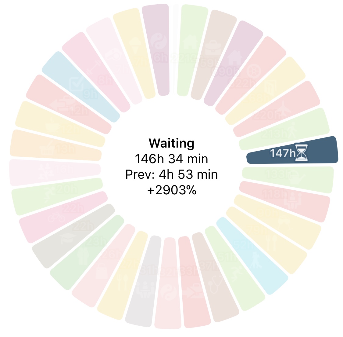 A breakdown of time spent by me for 2017. Note that I started using Lifecycle in late 2016 hence the exponential increase in 2017.